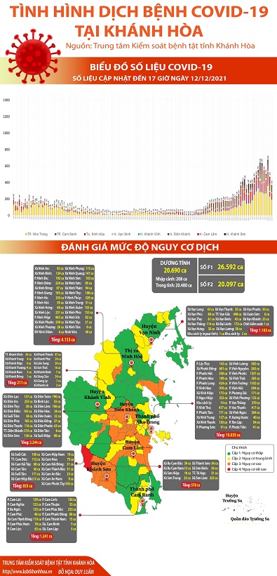 Biểu đồ tình hình dịch bệnh COVID-19 tại Khánh Hòa (Cập nhật đến 17h00 ngày 12/12/2021)